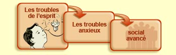 Les troubles de l'esprit